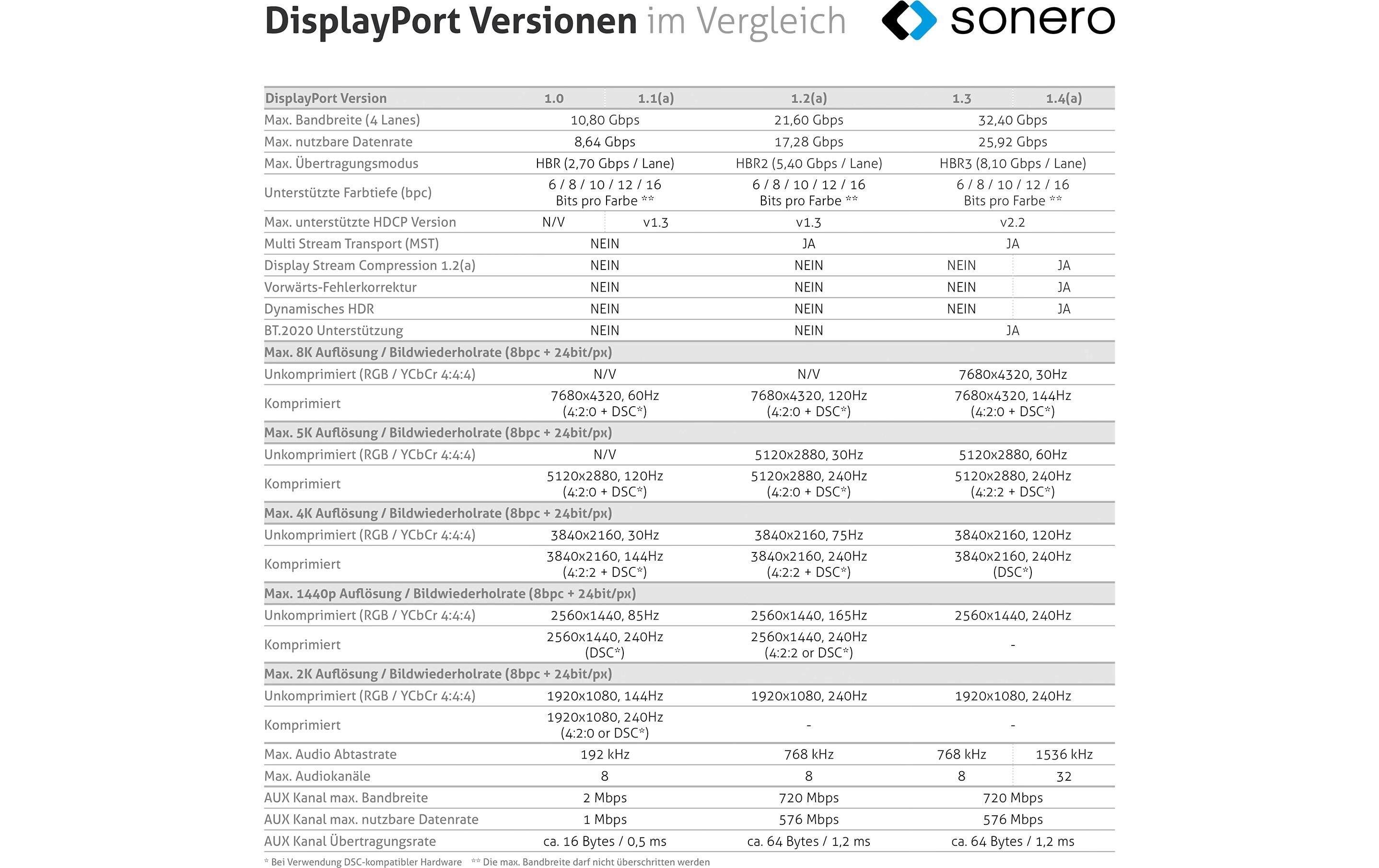 Adapterkabel USB Type-C - DisplayPortUSB-C auf DisplayPort Adapter - 4K60, 21.6 GBps – grau/schwarz - 0.10m