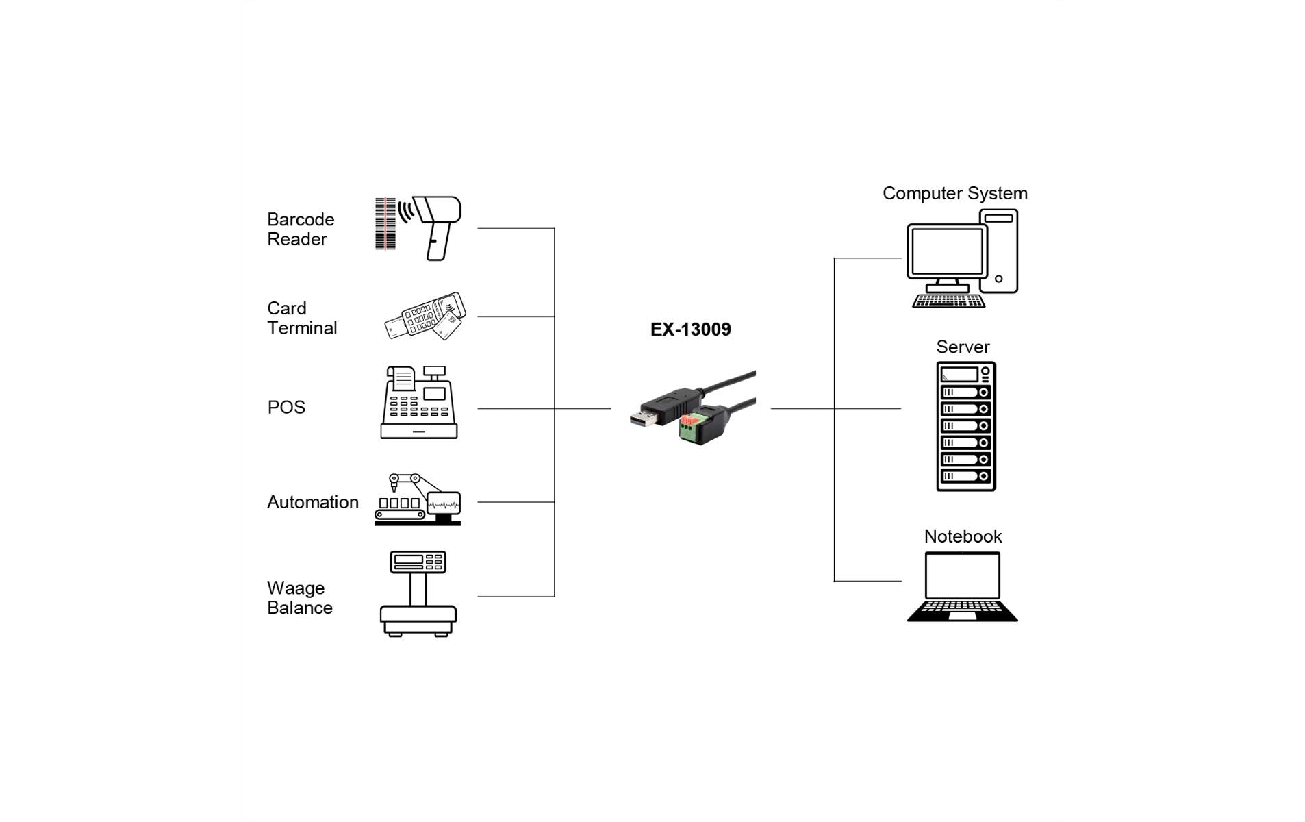 Schnittstellenkabel USB EX-13009USB zu 1S Seriell RS-485 Kabel mit Terminal Block mit Drucktaster, 1.0 m (FTDI Chipsatz)