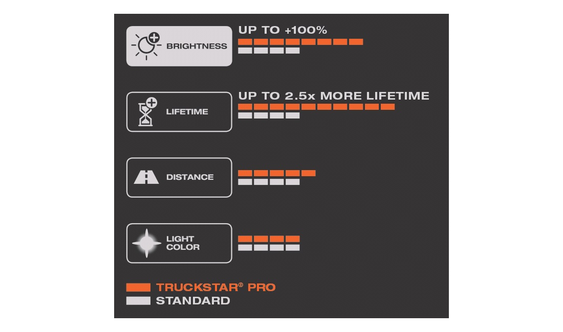 Pære H4 Truckstar Pro 24V - Osram