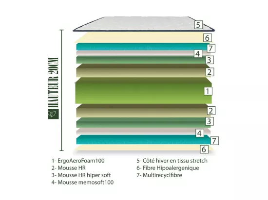 Matelas BestSeller, 20cm, mousse haute densité, indépendance du couchage, face été/hiver, 160x200cm