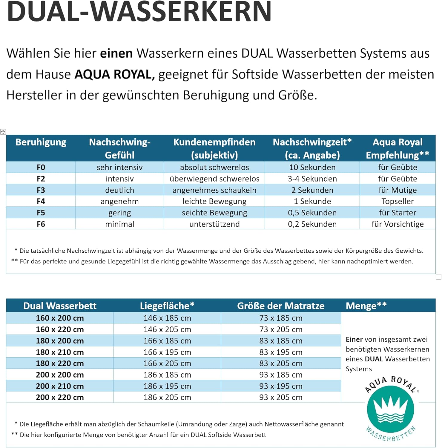 Wasserbetten Matratze Softside DUAL Wasserkern 100x210 cm (eine Seite) für 200x210 cm Wasserbett ohne Beruhigung F0