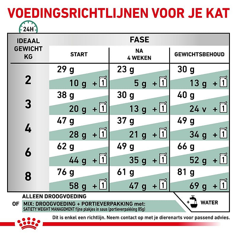 Royal Canin Satiety Kattenvoer voor volwassen katten met overgewicht