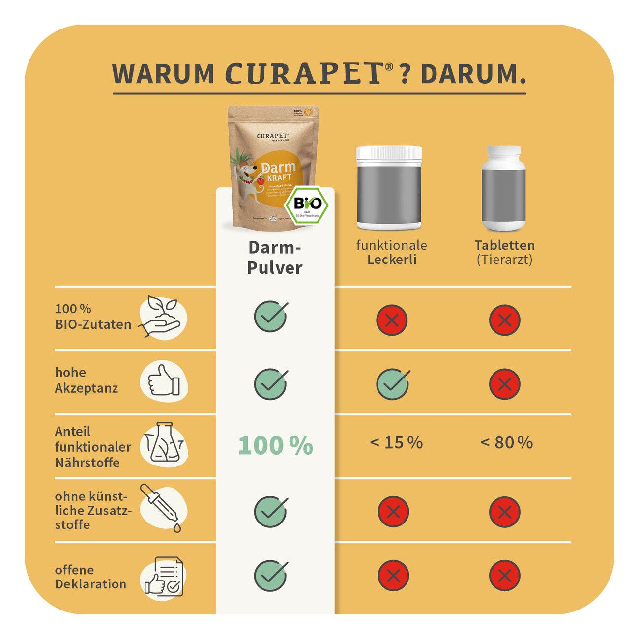 CURAPET Bio Verdauungspulver mit Prä- und Probiotika - DarmKraft 200g