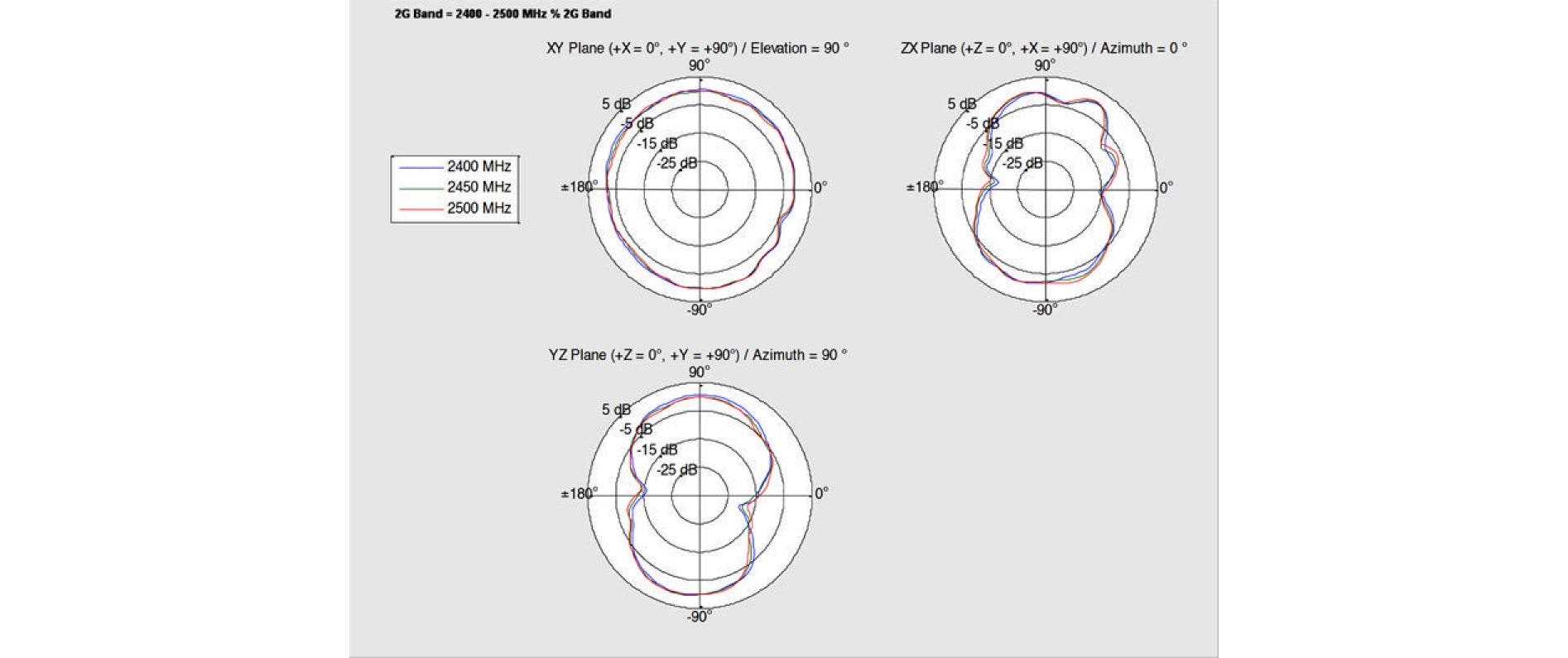 WLAN-Antenne RP-SMA, Dualband RP-SMA 3 dBi RundstrahlStabantenne