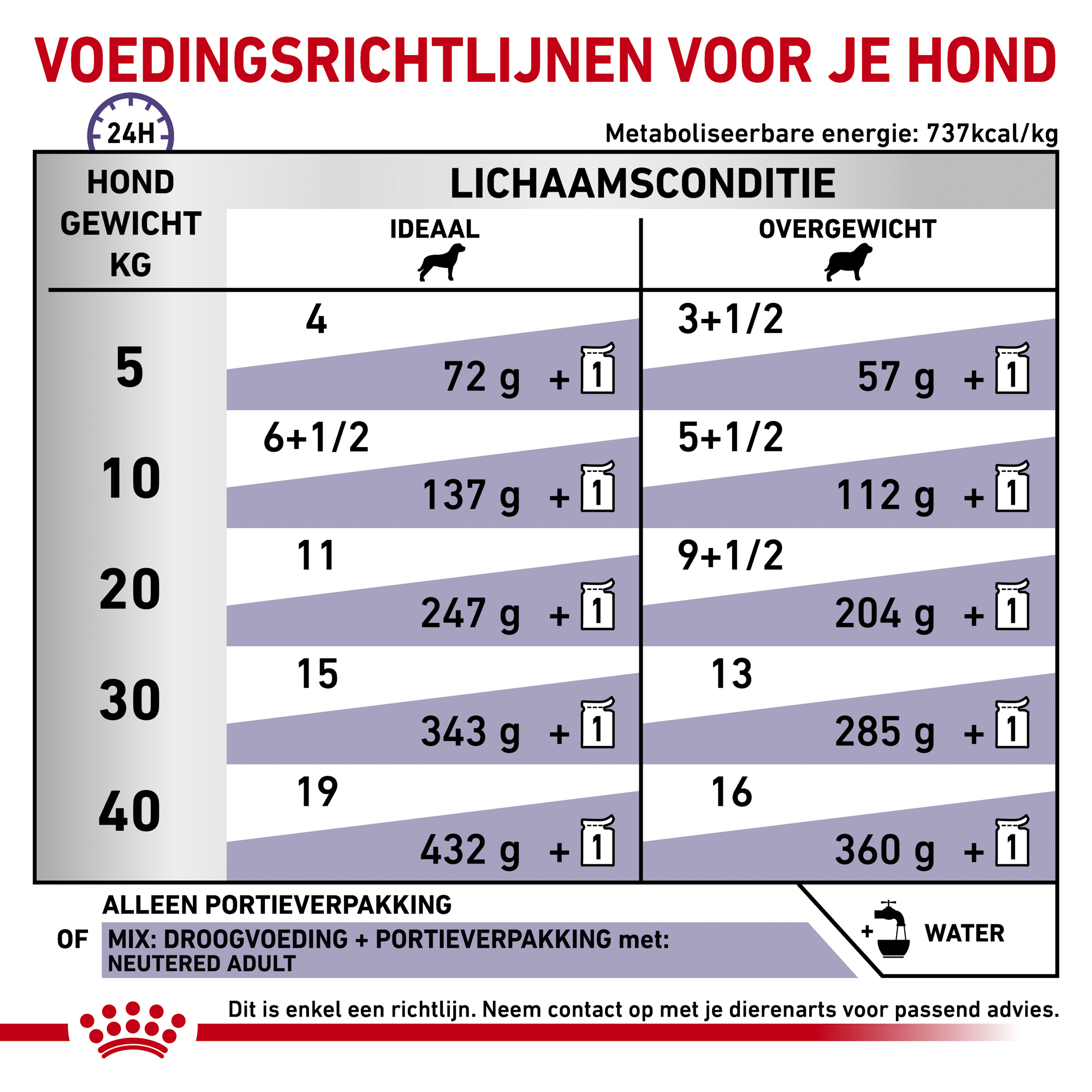 Royal Canin VCN - Neutered Adult Dog - Pouch