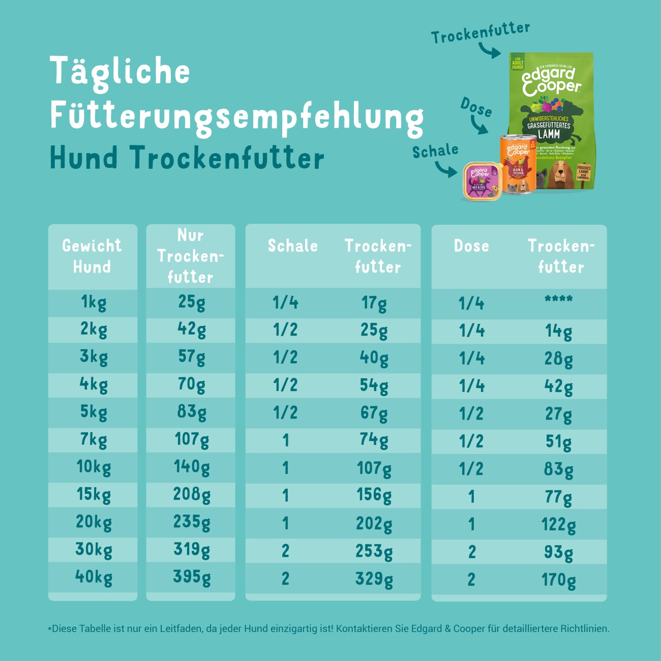 Edgard & Cooper Saftiges Freilaufhuhn Adult 700 g