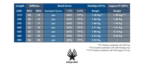 Ezzy Hookipa RDM Mast 91% Carbon