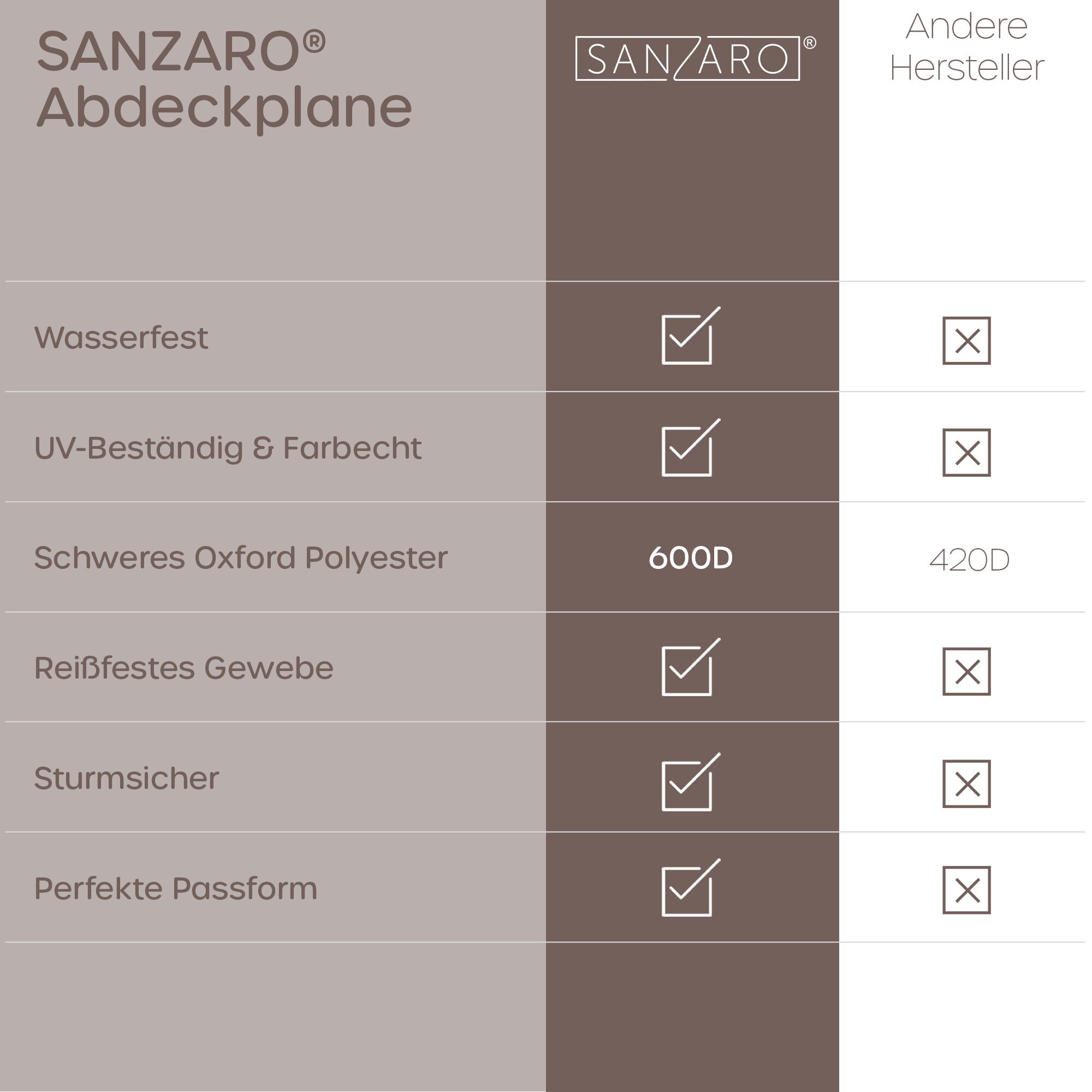 SANZARO Strandkorb Abdeckung 600D Oxford Strandkorbhülle winterfest |135 x 100 x 165cm (BxTxH)