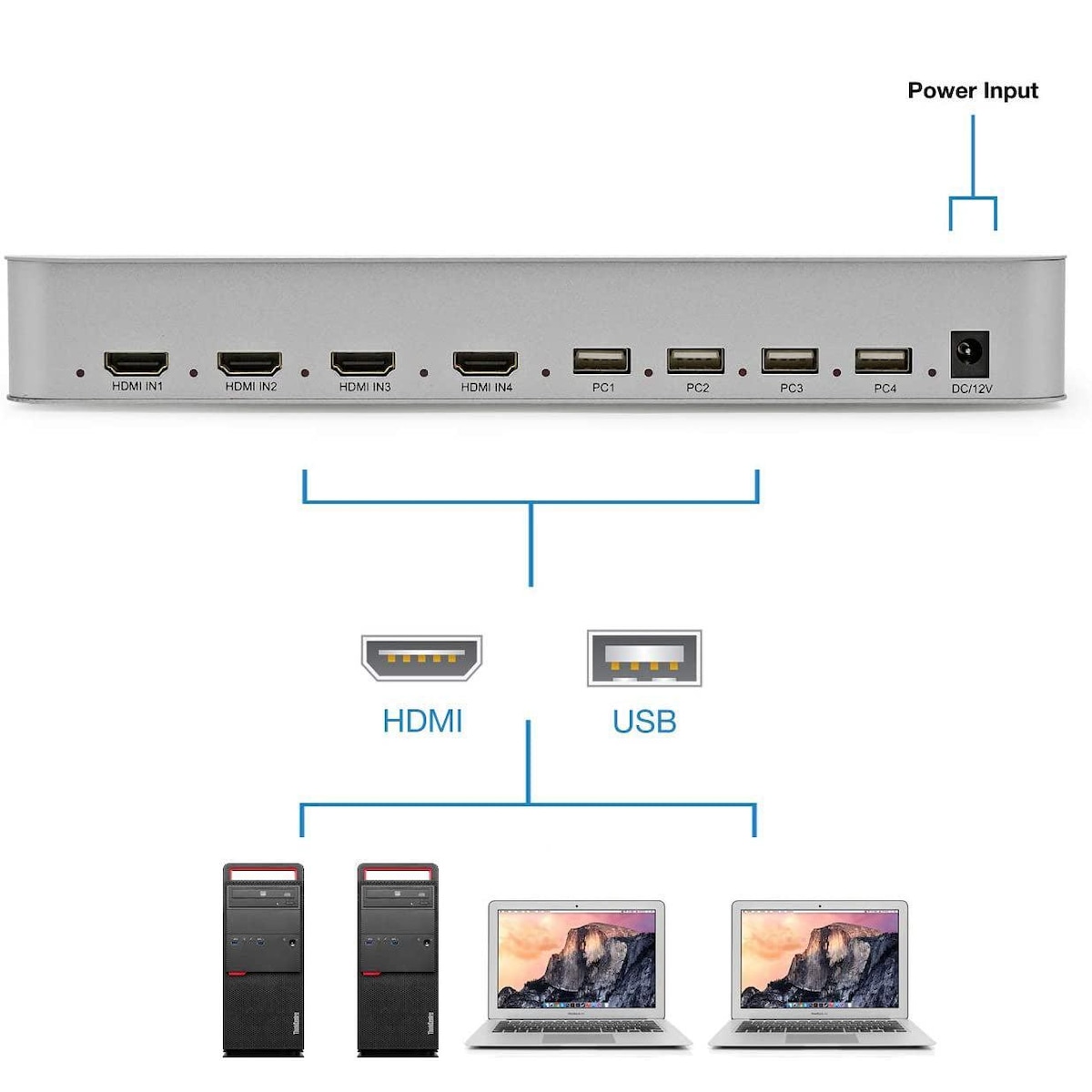 NÖRDIC KVM-svitsj 4xPC til 1xHDMI 4K 60Hz Quad Multi-Viewer med 4xUSB-A