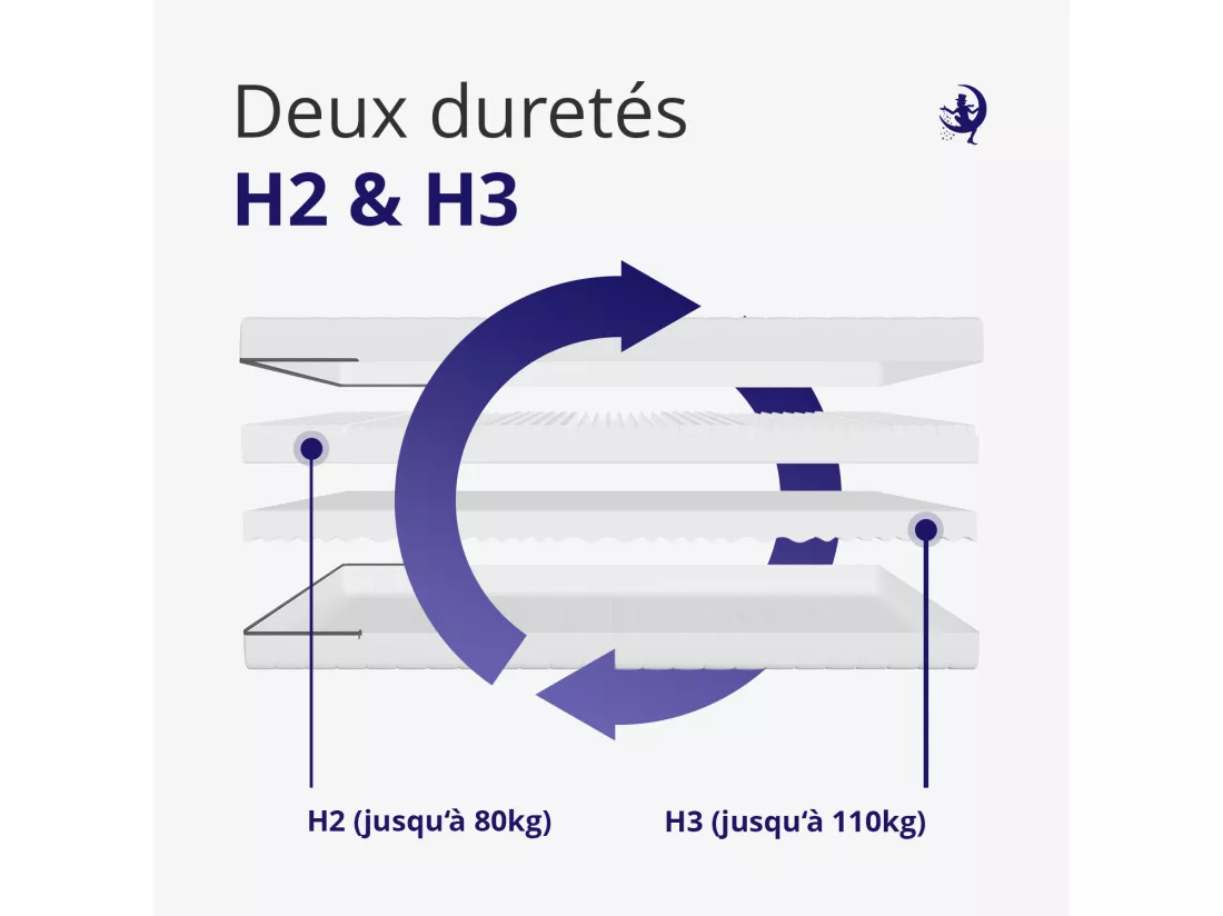 Matelas 160x200 en Mousse Froide 7 Zones 18cm- Confort Ergonomique et Hypoallergénique