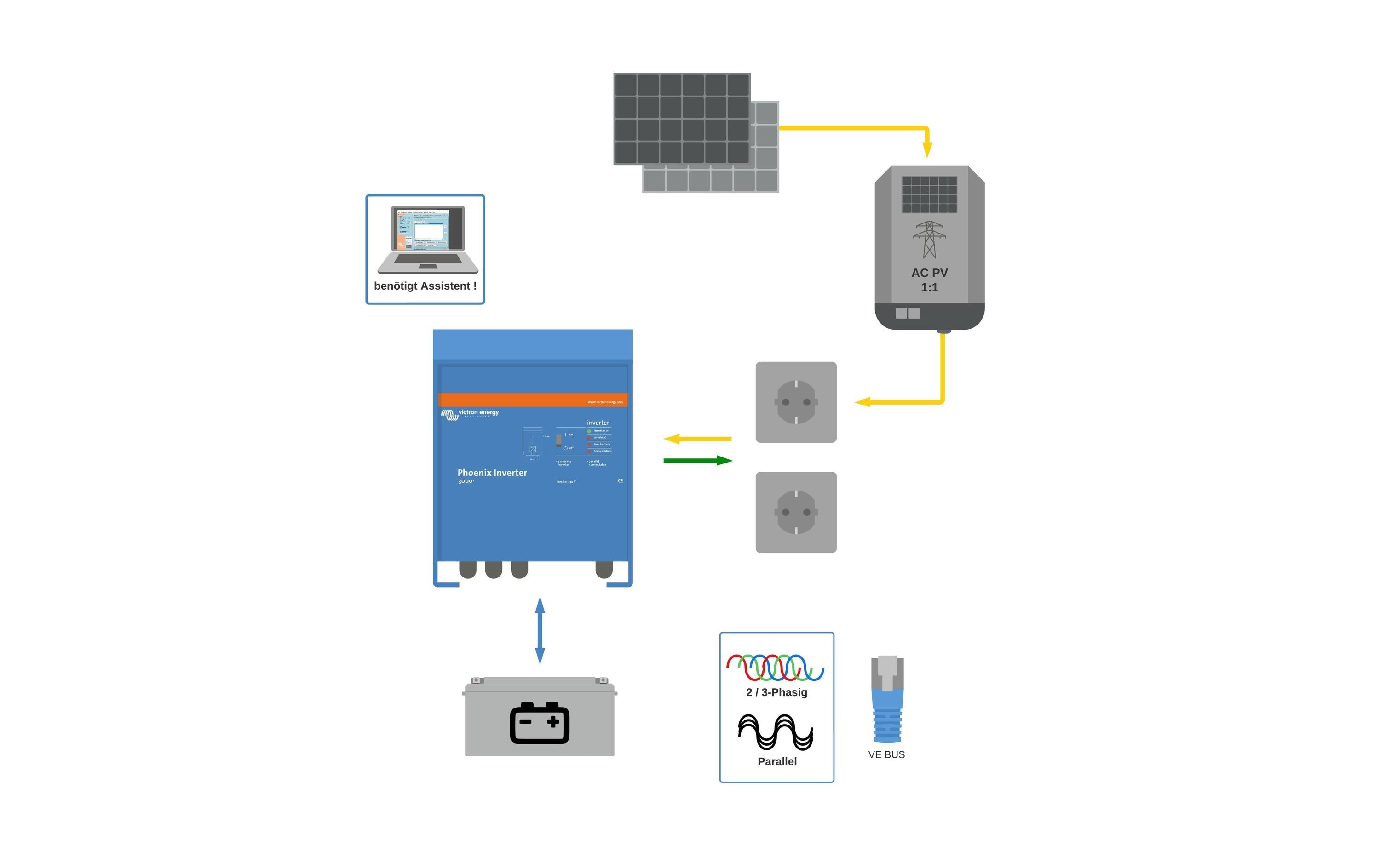 Wechselrichter Energy Phoenix Inverter Type C 48/5000<br>Wechselrichter mit 95% Wirkungsgrad