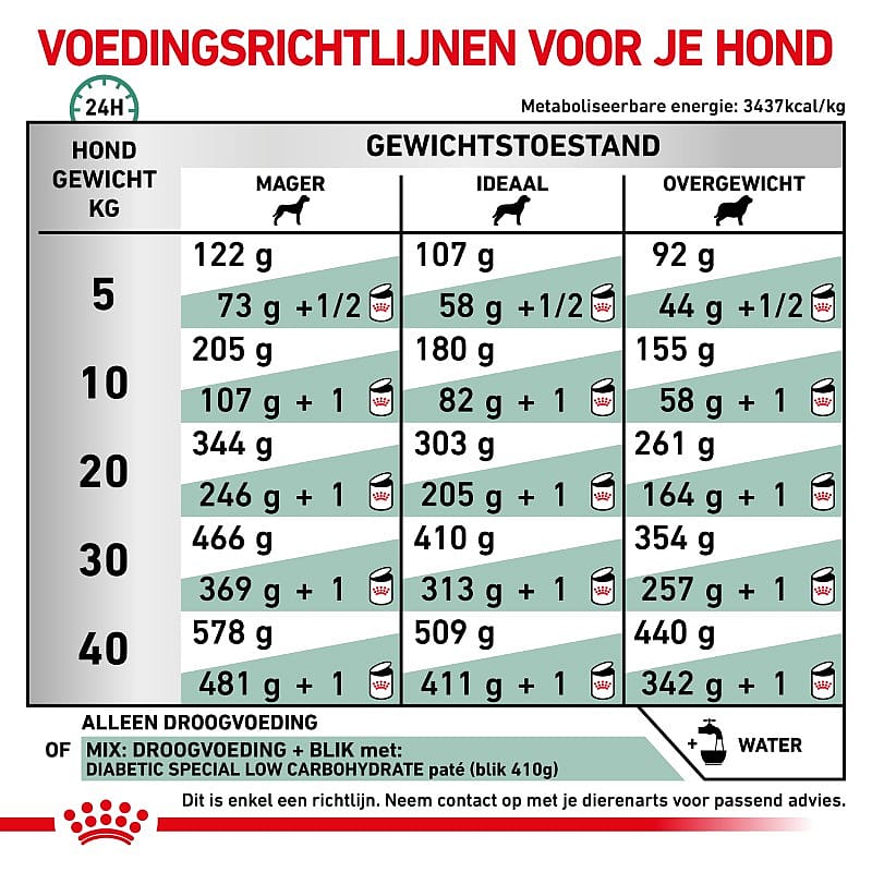 Royal Canin Diabetic Hond | 12 kg | 3946