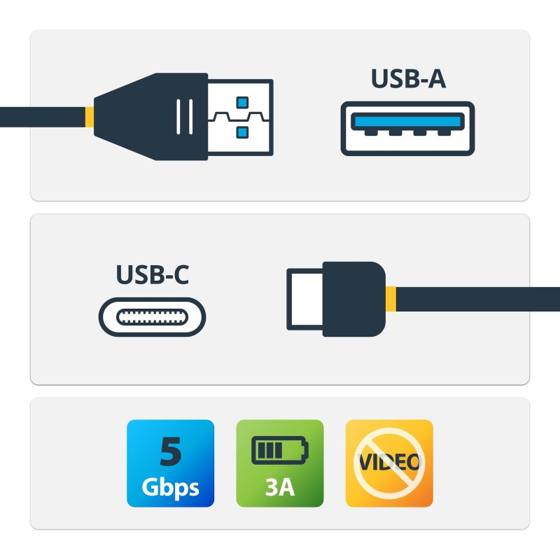 StarTech.com Câble de Charge USB-A vers USB-C de 1m, USB 5Gbps, Charge et Synchronisation, 3A, USB 3.0 - Cordon de Charge USB