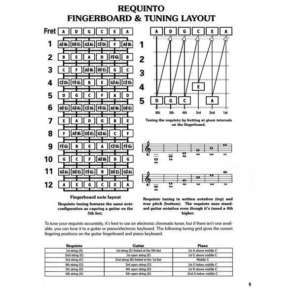Cabot Books Publishing Requinto Chord Bible