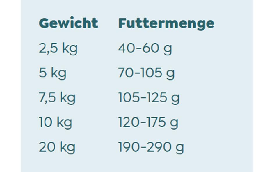Trockenfutter Minis Senior Ente, 1 kgPremium-Trockennahrung für Senior-Hunde ab ca. 10 Jahren für alle Grössen und Rassen