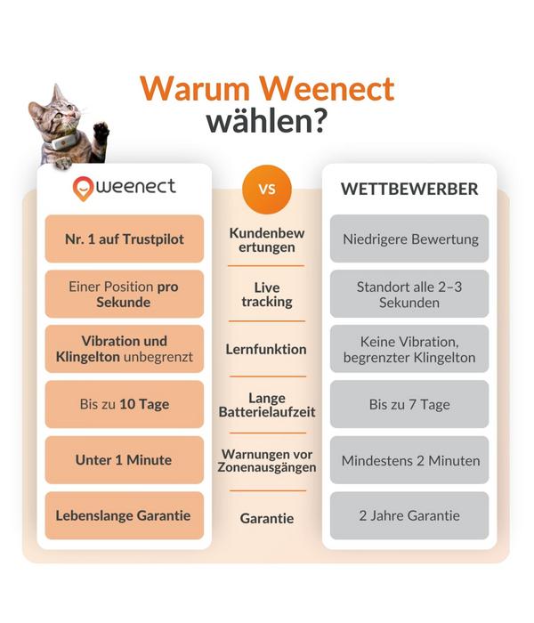 Weenect XS GPS-Tracker für Katzen, ca.