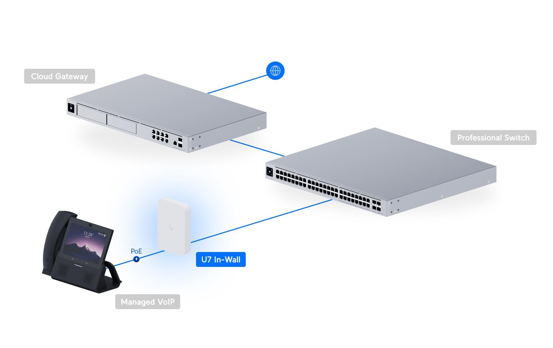 Access Point Unifi U7 In-Wall<br>Wandmontierter WiFi 7 AP mit 4 räumlichen Streams und integriertem 2,5 GbE PoE-Switch für den Einsatz im Gastgewerbe