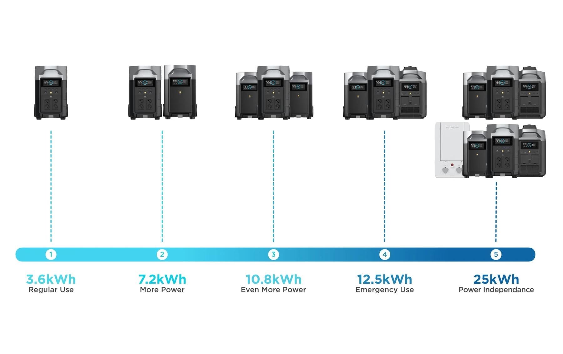 Power Station Delta Pro 3600 Wh<br>Portabler Solar Stromgenerator für Zuhause oder Unterwegs, Generator