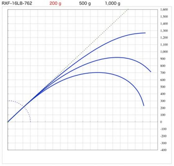 Blank RXF-16LB-762 7'6 2.29m 11-21grs