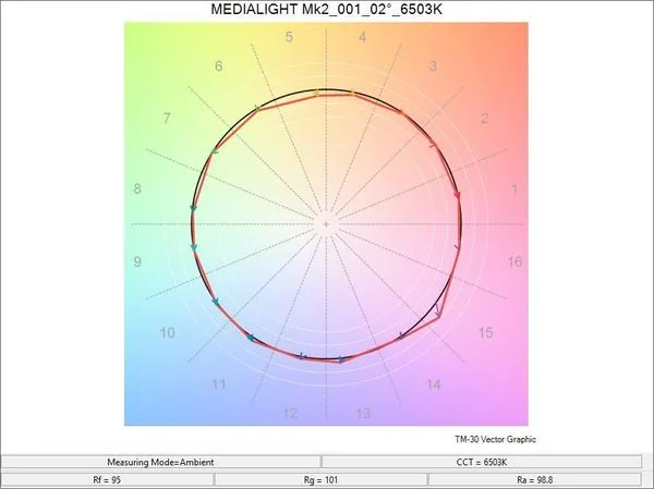 Bias Lighting Medialight MK2 Flex (4 m) Accessoires TV