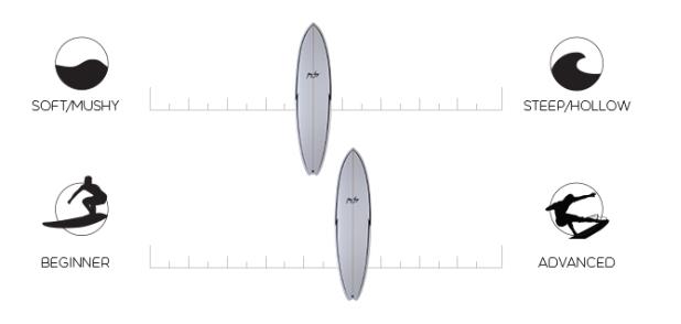 Surftech Little Darlin Gerry Lopez Fusion HD - 6'10 x 20.375