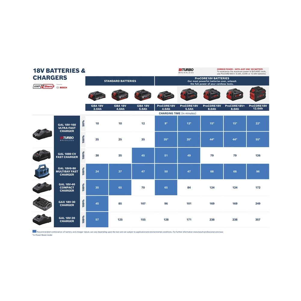 Bosch 2 Tool kit 18V GSB + GDR+ GAL (0.615.A50.069)