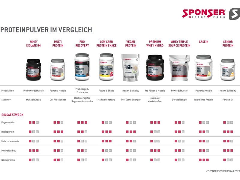 Sponser Pulver Whey Isolate 94 Nachfüllbeutel Neutral, 1500 Protein-Pulver