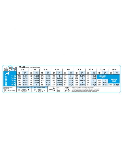 Royal Canin Medium - Puppy-Hondenvoer