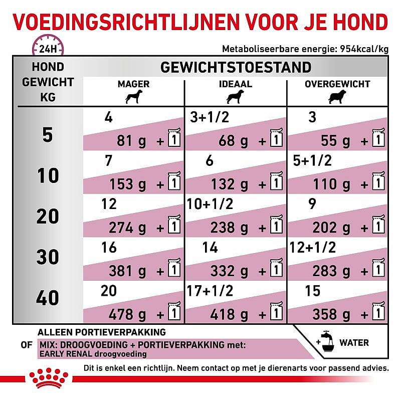 Royal Canin Early Renal - Dieetvoeding voor ondersteuning van de nierfunctie van volwassen honden