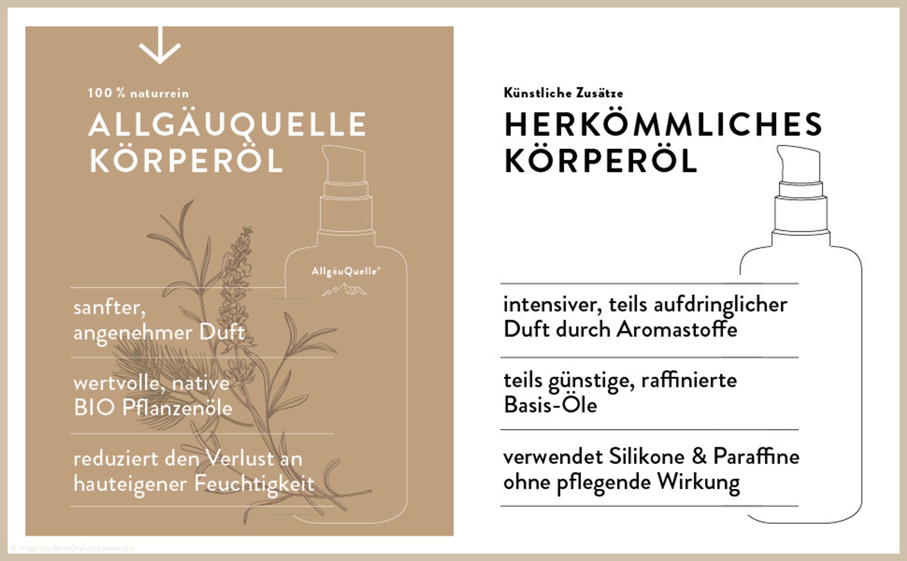 AllgäuQuelle BIO Körperöl-Set mit 100% Bio ätherische Öle Lemongrass, Orange und Lavendel, Zeder