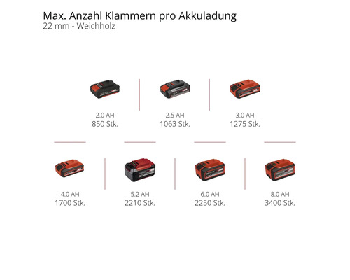Einhell Power X-Change FIXETTO 18/38 S accutacker, zonder accu en lader