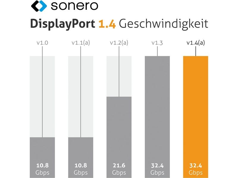 sonero Kabel 8K DisplayPort - DisplayPort, 2 m DisplayPort auf DisplayPort Kabel - 8K60 - grau/blau - 2.00m