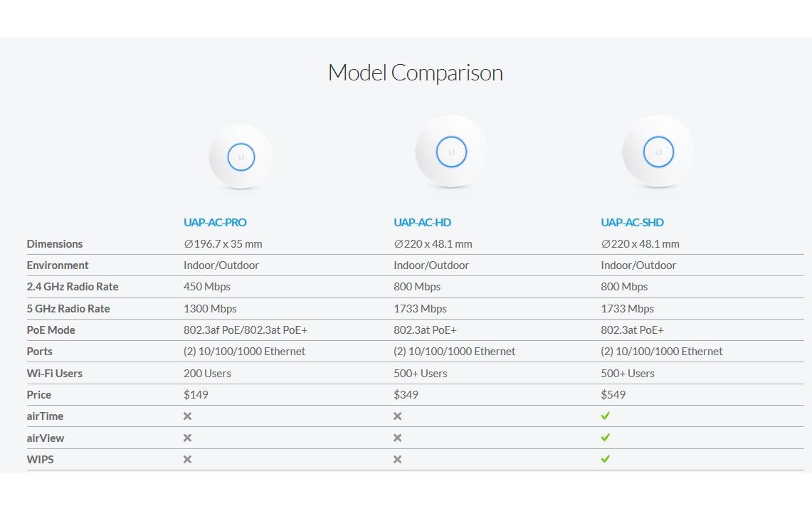 Access Point UniFi AP SHD AP-AC-SHD-5 5er Set<br>Access Point mit MUMIMO-Technologie, 5 Stück