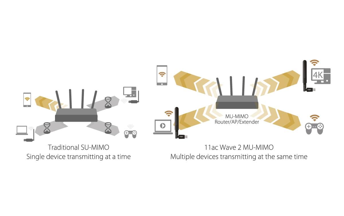 WLAN-AC USB-Stick EW-7822UAD, MU-MIMOAC1200 Dual-Band Wi-Fi USB 3.0 Adapter