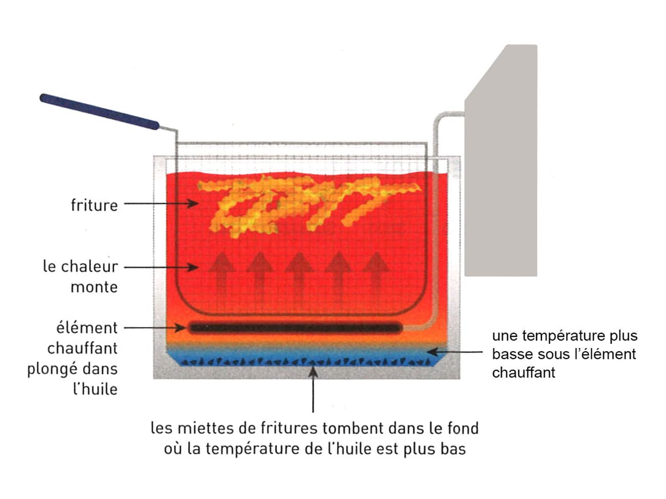 Friteuse Mastercook numérique - 8 litres - Hendi