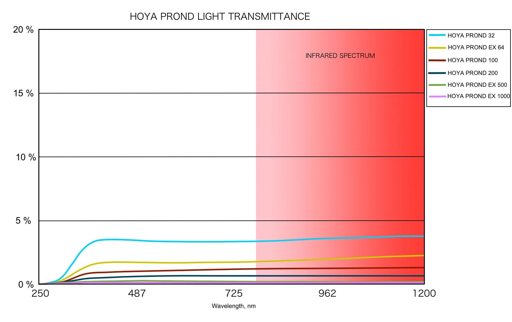 Hoya PROND EX 500 (ND 2.7) – 55 mmNeutraldichtefilter, der das Licht auf einen Wert von 9 Blendenstufen reduziert