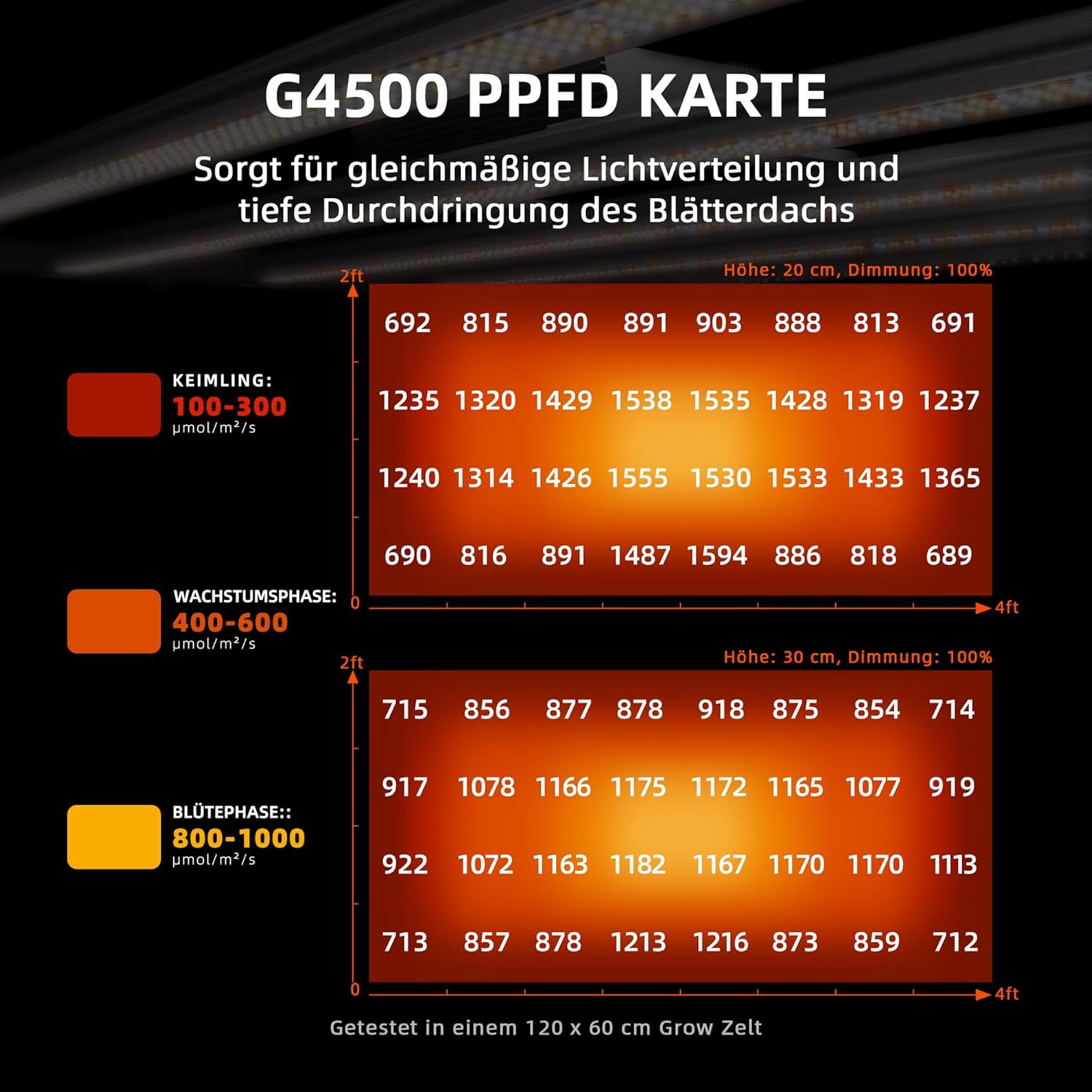 Spider Farmer Cost-Effective G4500 LED Grow Light 320W, Smarte APP Steuerung Pflanzenlampe Vollspektrum Grow Lampe Dimmbar Grow Lample für Gemüse Blume 60x120CM Abdeckung, Bridgelux Dioden