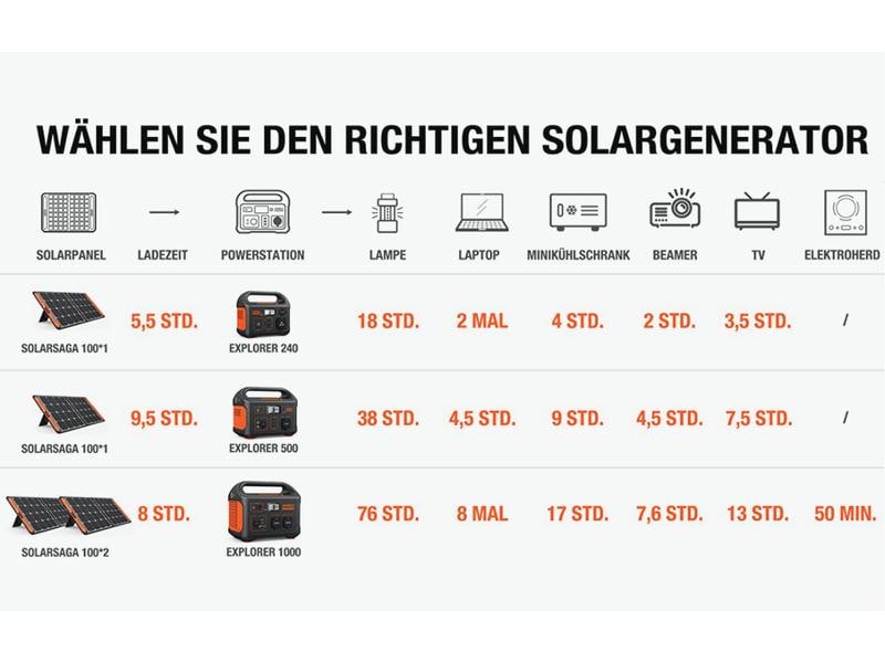 Jackery Power Station Explorer 500 518 Wh Mobiler Stromspeicher und Stromgenerator mit 230 V Schuko Steckdose, Solar Generator