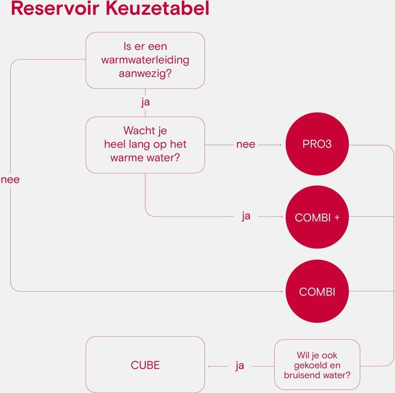 Quooker - Reservoir PRO3 - Kraan Reservoir