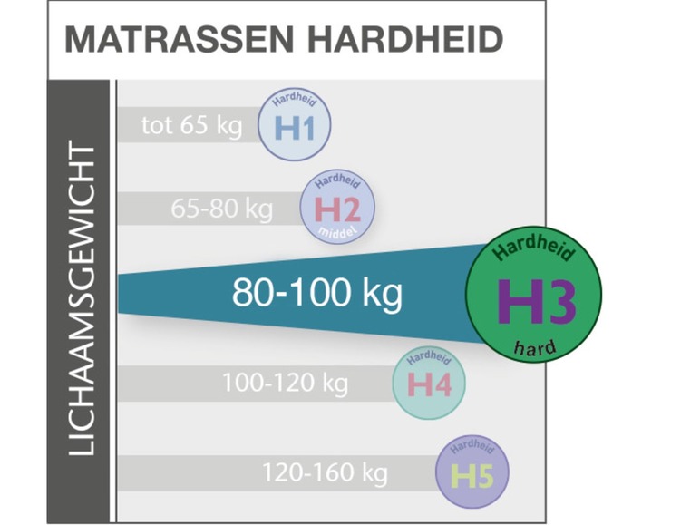 7-zones koudschuim matras 90 x 200 cm (H3)
