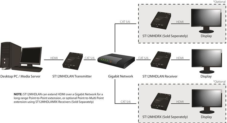 StarTech.com Récepteur HDMI sur IP Gigabit Ethernet pour ST12MHDLAN - 1080p