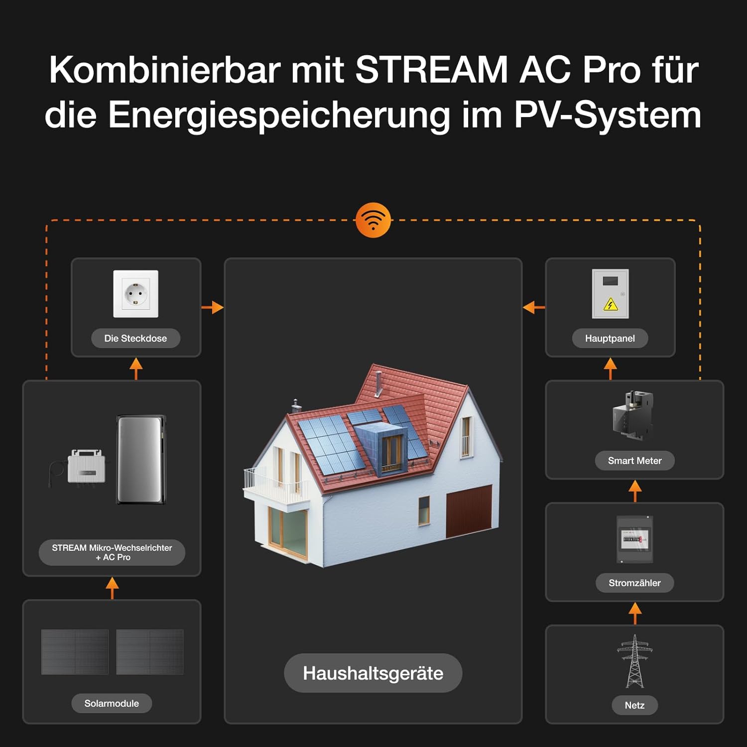 EcoFlow Smarter Stromzähler für Balkonkraftwerk, Haushaltsstromausgleich, Intelligente Energieüberwachung, Kompatibel mit EcoFlow STREAM, Einfache Plug-&-Play-Installation