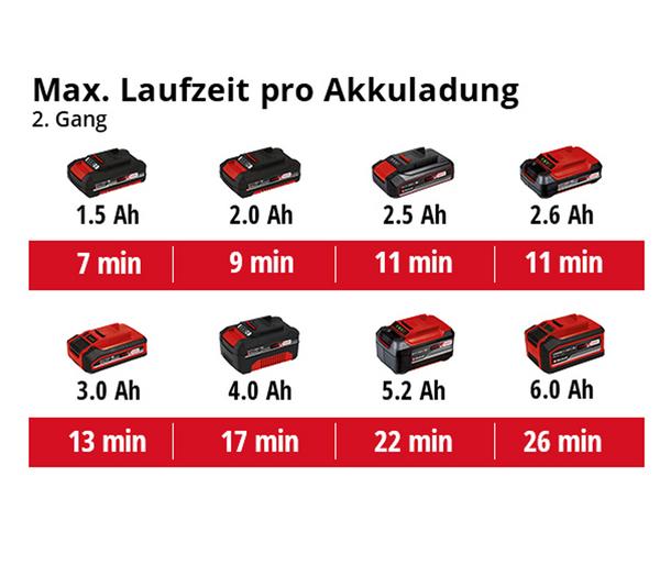 Einhell Akku-Heißluftpistole TE-HA 18 Li -
