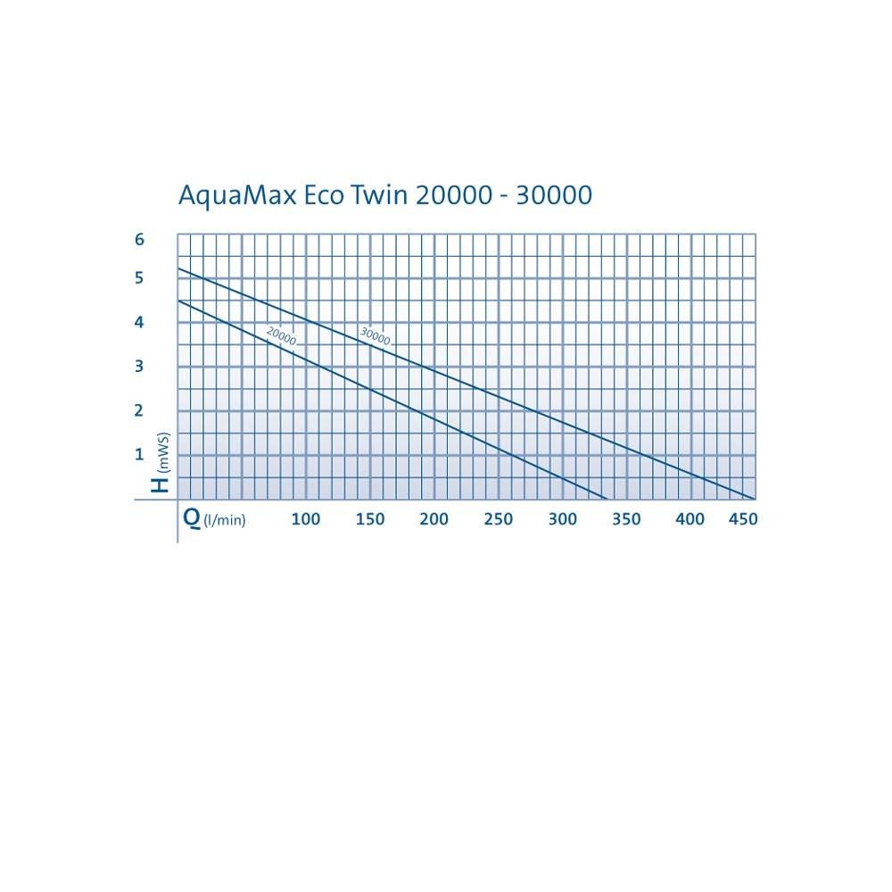 Oase AquaMax Eco Twin 30000 vijverpomp