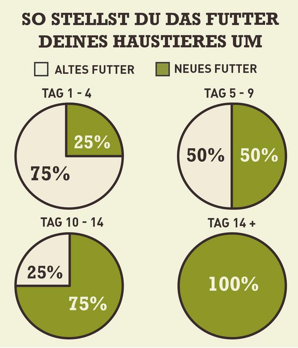 ACANA Trockenfutter für Hunde Singles Formula