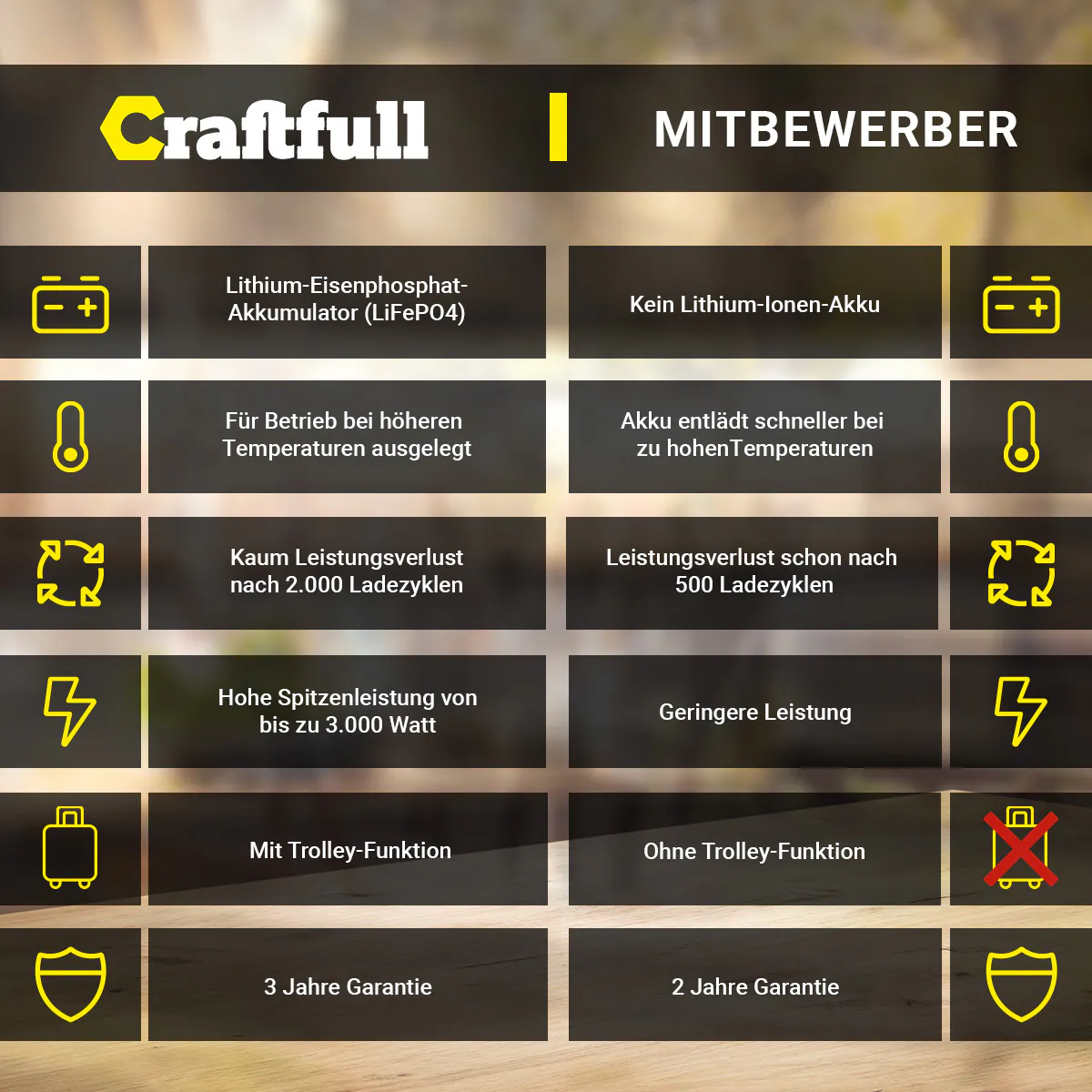 Craftfull Powerstation Fast Charge PS3600, 2.000 Watt, Trolley-Funktion, LiFePO4, USB, 12 V, 230 V (Classic)