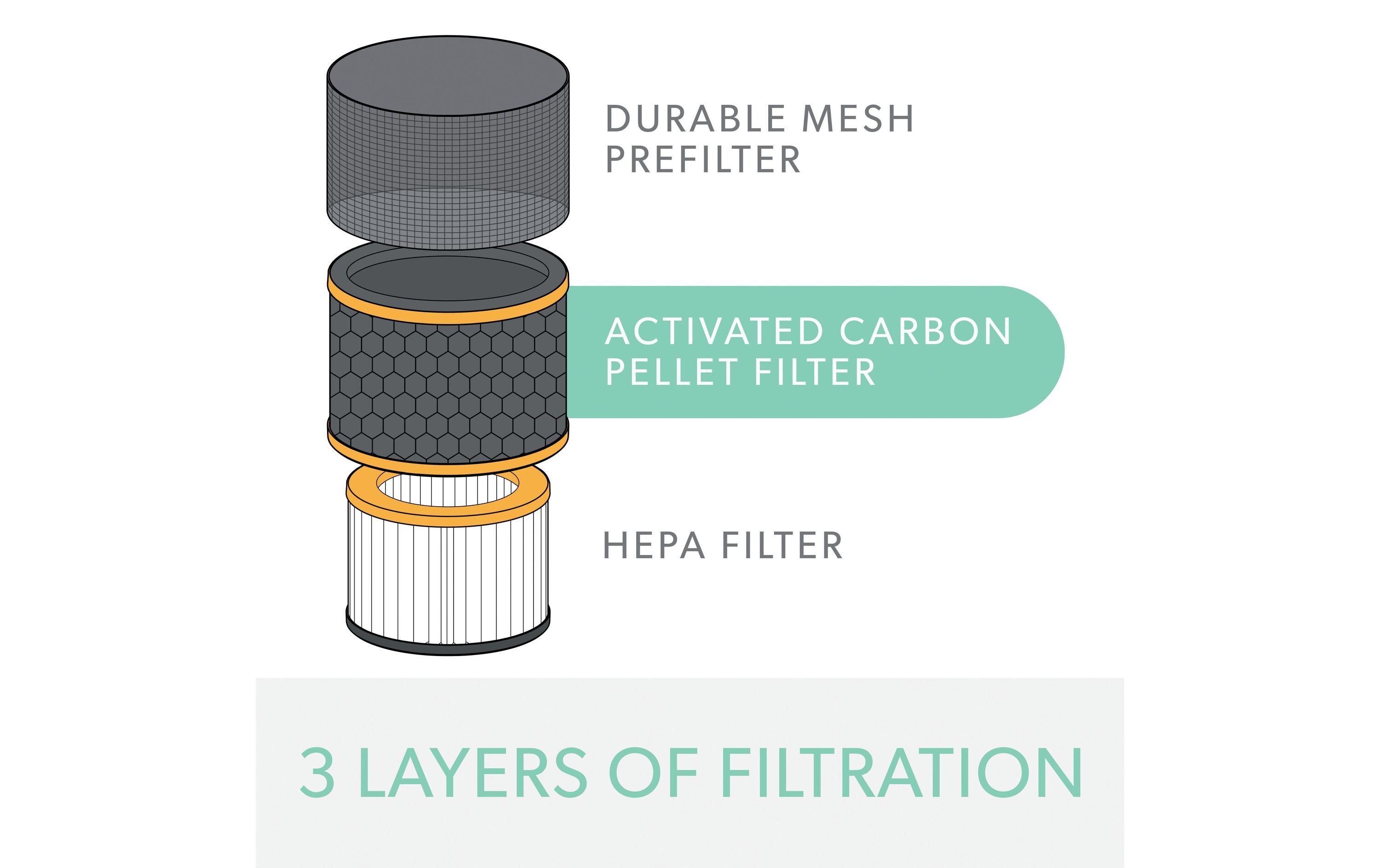 HEPA-Filter TruSens Gerüche und VOC 1 Stück3-in-1 HEPA Filtertrommel kompatibel mit Leitz TruSens Z-1000
