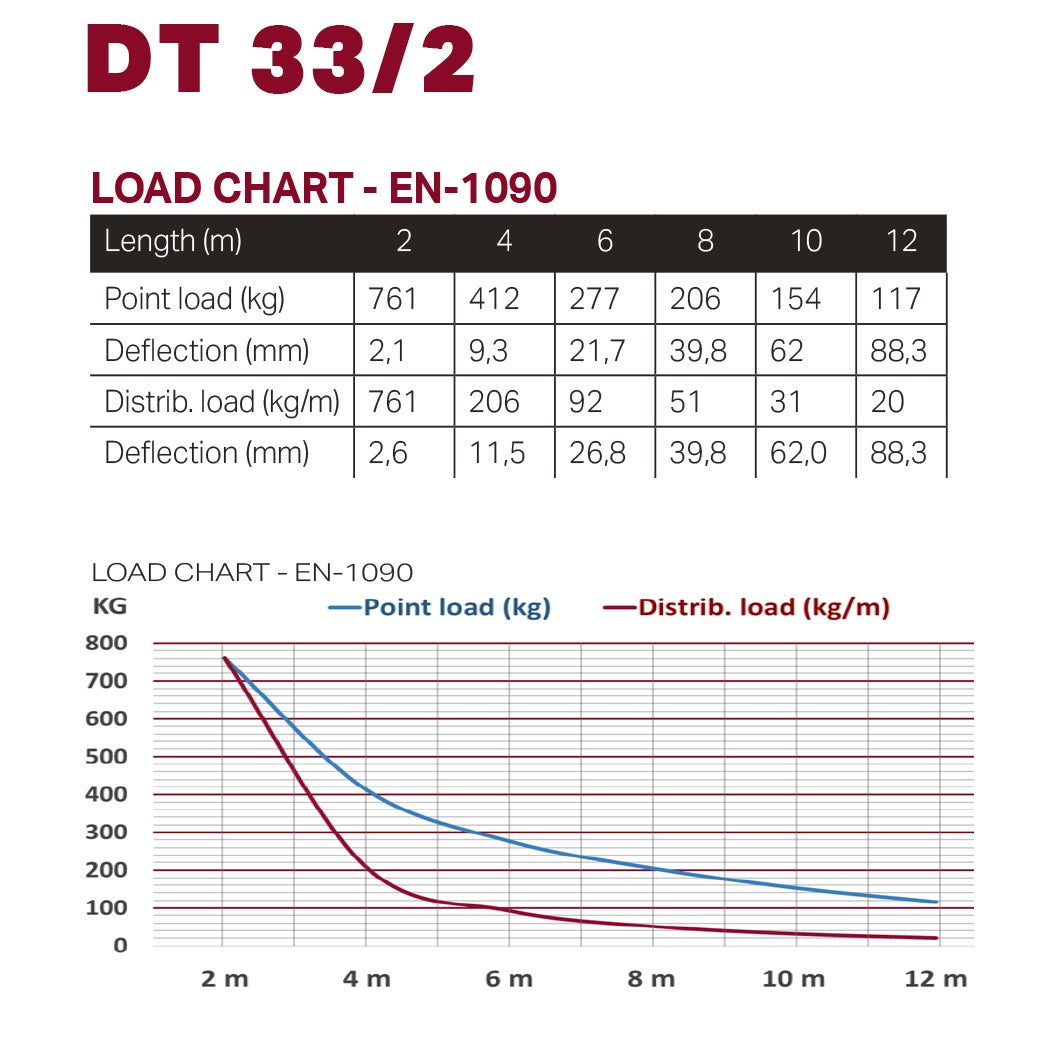 Duratruss DT 33/2 400 cm 4.0 meter