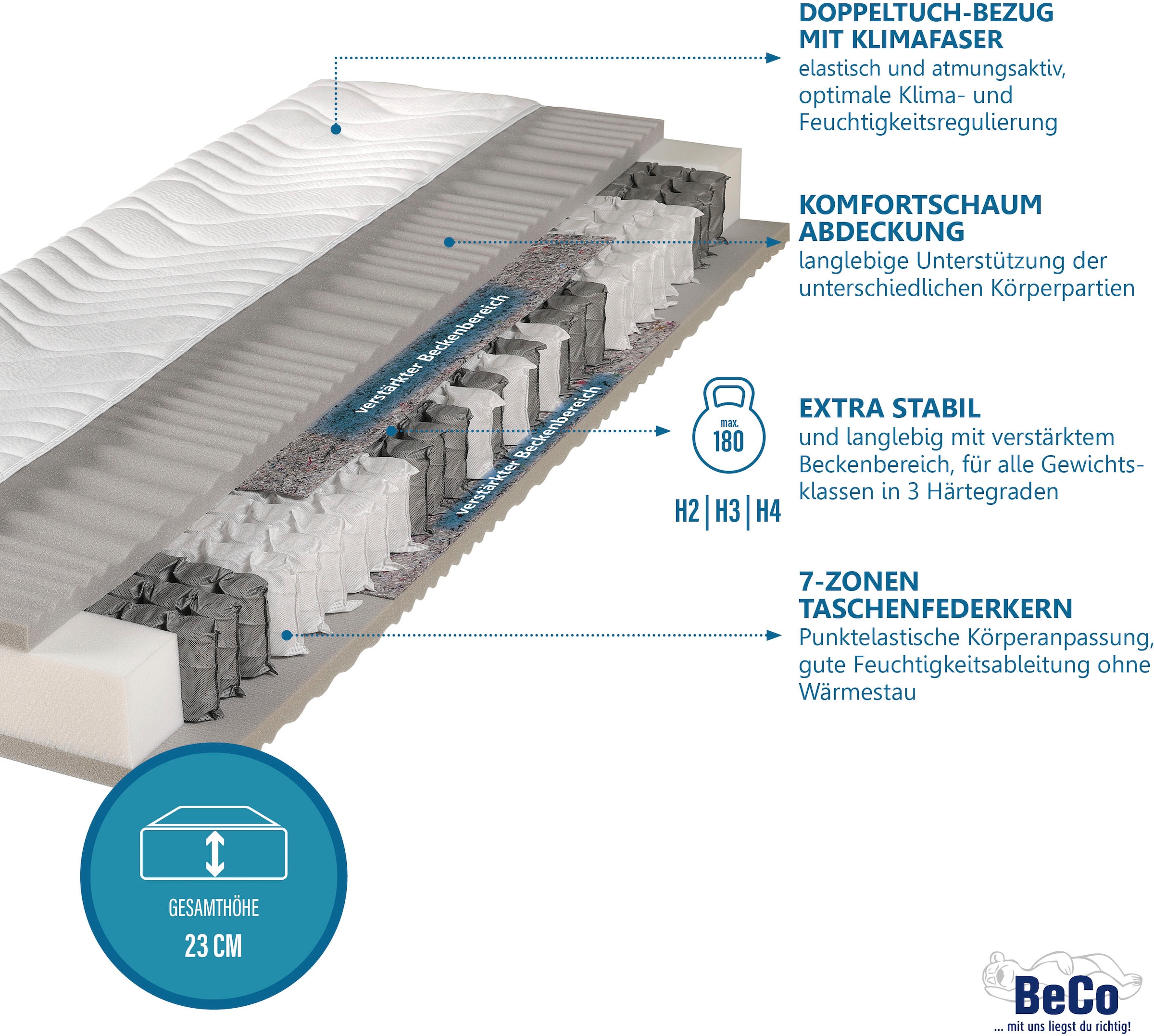 Beco Taschenfederkernmatratze »Maxima Plus, Matratze in 90x200 und vielen weiteren Grössen erhältlich!« Matratze, 7 Zonen, 90x200 cm in H3 von Stiftung Warentest 