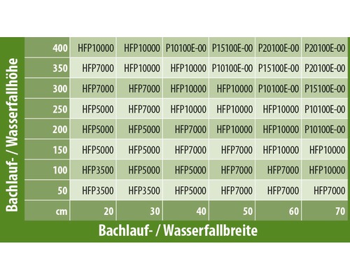 Vijverpomp Craft eco HFP10000-00 95 W 10000 l/u